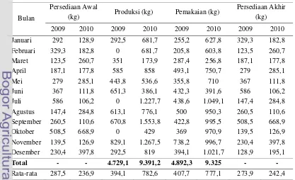 Tabel 18. Tingkat persediaan puree jambu biji merah (2009 dan 2010)* (lanjutan) 