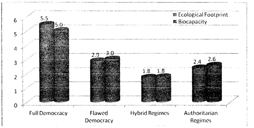 Gambar 1. Ecologica.1  Footprint dan Biocapacity menurut kategori Demokrasi, Global Hektar per Kapita. 