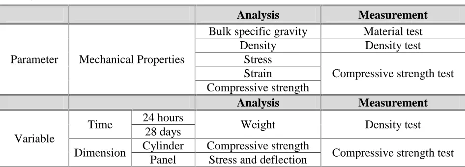 Table 3.1 Parameter  