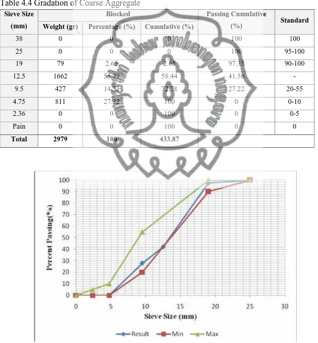 Table 4.4 Gradation of Coarse Aggregate 