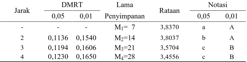 Tabel 22. Uji DMRT efek utama pengaruh lama penyimpanan terhadap nilai organoleptik aroma (hedonik)  kerupuk bawang kentang DMRT Lama Notasi 