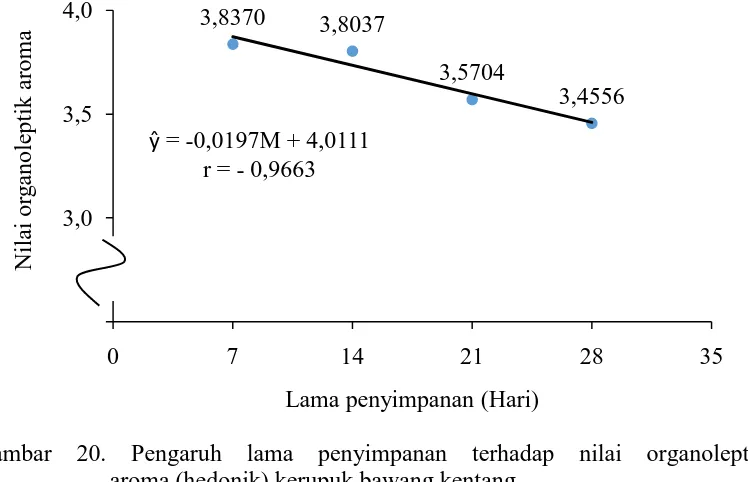 Gambar 20. Pengaruh lama penyimpanan terhadap nilai organoleptik   aroma (hedonik) kerupuk bawang kentang