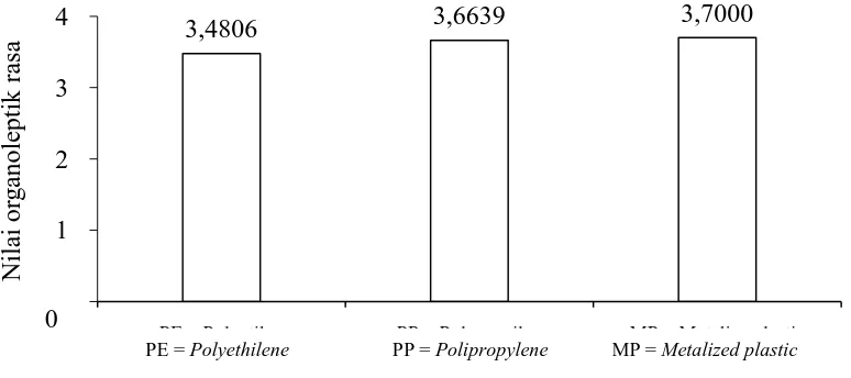 Tabel 23. Uji DMRT efek utama pengaruh jenis kemasan terhadap nilai  organoleptik rasa (hedonik) kerupuk bawang kentang DMRT Notasi 