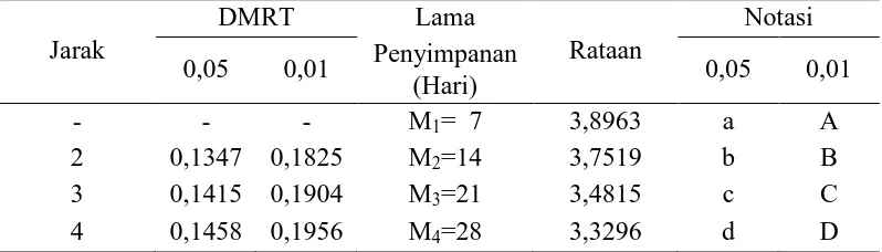 Tabel 24. Uji DMRT efek utama pengaruh lama penyimpanan terhadap nilai organoleptik rasa (hedonik)  kerupuk bawang kentang DMRT Lama Notasi 