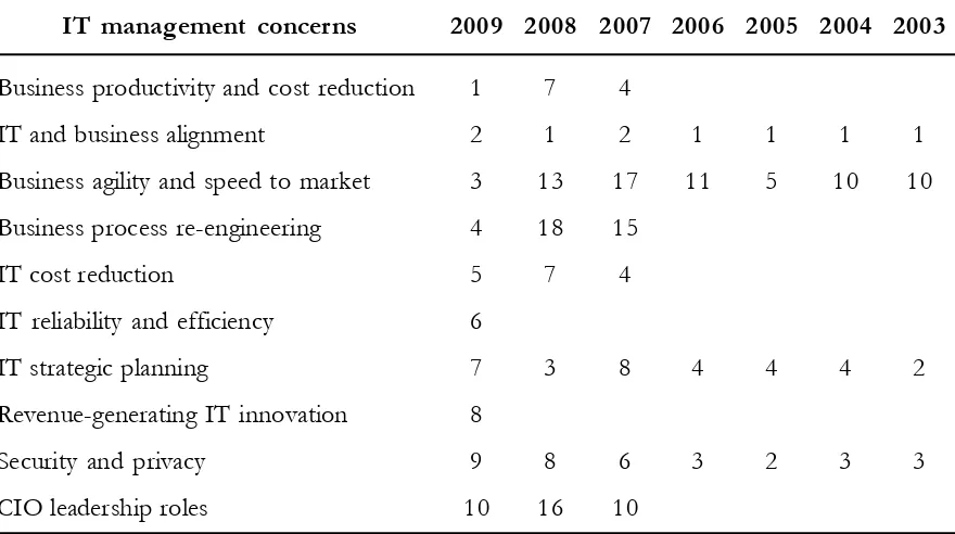 Table 1. Top ten IT Management Concerns (Luftman and Ben-Zvi 2010)