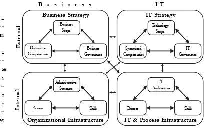 Figure 1. Strategic Alignment Model (Henderson and Venkatraman 1992)