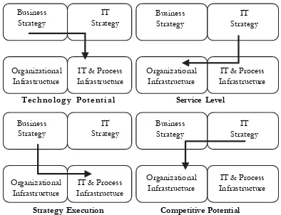 Figure 2. Perspective of Strategic Alignment Model