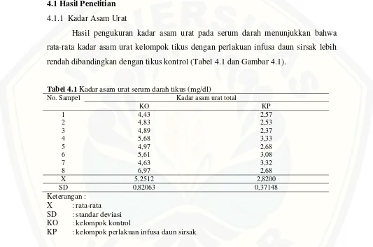 Tabel 4.1 Kadar asam urat serum darah tikus (mg/dl) 