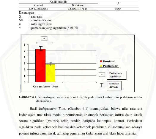 Tabel 4.3 Hasil Independent T-test kadar asam urat darah tikus kontrol dan perlakuan infusa daun sirsak