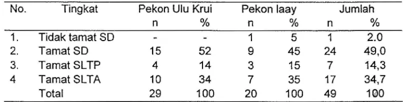 Tabel 5 Sebaran tingkat pendidikan kepala rumahtangga 