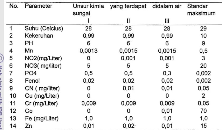 Tabel 33 Hasil penelitian air sungai di Pekon Ulu krui 