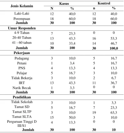 Tabel 4.1 Jenis Kelamin, Umur, Pendidikan dan Pekerjaan Responden di Puskesmas Tanah Tinggi Kecamatan Binjai Timur tahun 2016 