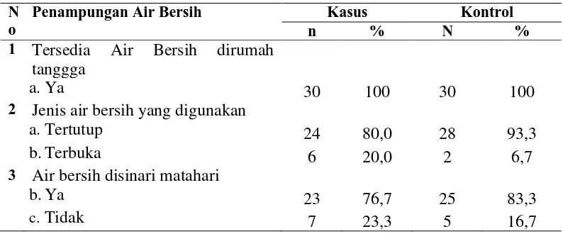 Tabel 4.2 Tempat Penampungan Air Bersih Responden di Puskesmas Tanah Tinggi Kecamatan Binjai Timur tahun 2016 