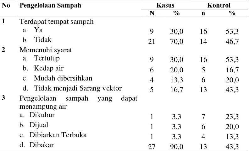 Tabel 4.3 Pengelolaan Sampah Responden di Puskesmas Tanah Tinggi Kecamatan Binjai Timur tahun 2016 