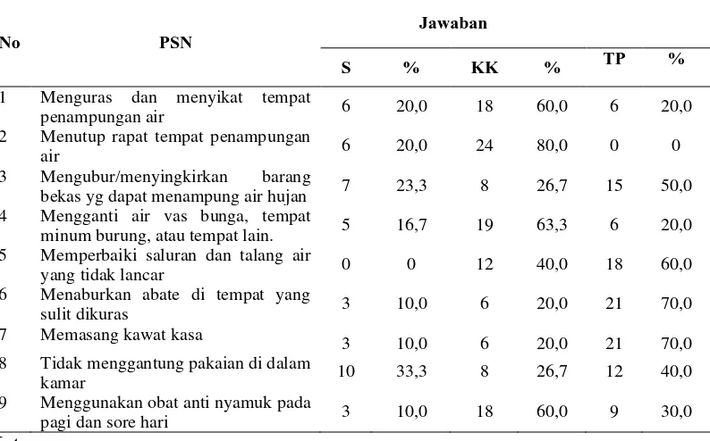 Tabel 4.7 Kebiasaan Tentang Pemberantasan Sarang Nyamuk disekitar Rumah Pada Kelompok Kasus di Puskesmas Tanah Tinggi Kecamatan Binjai Timur tahun 2016 