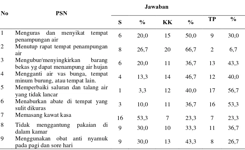 Tabel 4.8 Kebiasaan Tentang Pemberantasan Sarang Nyamuk disekitar Rumah Pada elompok Kontrol di Puskesmas Tanah Tinggi Kecamatan Binjai Timur tahun 2016 