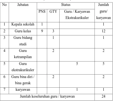 Table : Jumlah Guru dan Karyawan SLB G Daya Ananda 