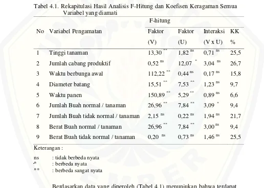 Tabel 4.1. Rekapitulasi Hasil Analisis F-Hitung dan Koefisen Keragaman Semua