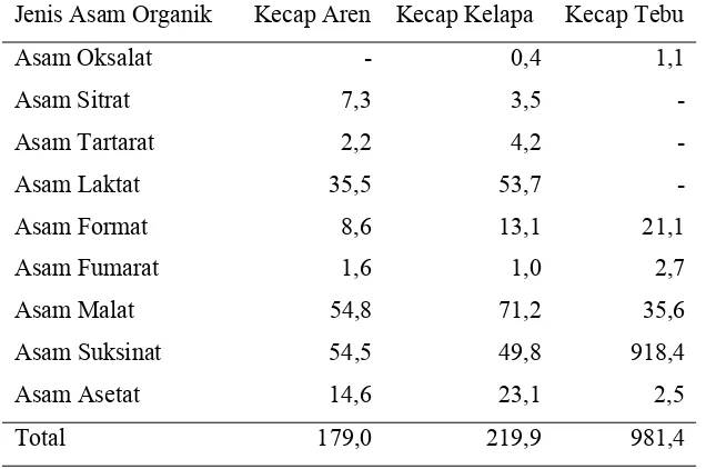 Tabel 2  Komposisi Asam Organik yang terdapat pada Kecap (mg/100g) 