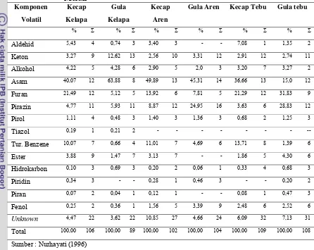 Tabel 3. Jenis dan Persentase Area Komponen Volatile Kecap Manis dan Gula Merah 