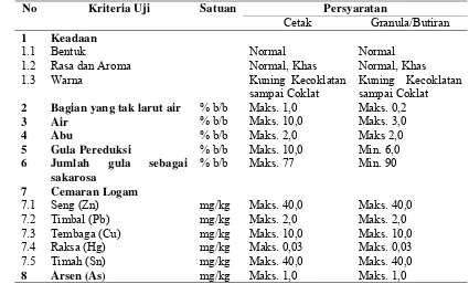 Tabel 5  Syarat Mutu Gula Palma berdasarkan SNI 01-3743-1995 