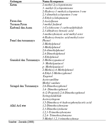 Tabel 8. Komponen-Komponen yang Teridentifikasi dari Fraksi Terlarut Asap          Cair tempurung Kelapa dalam Dichloromethane 