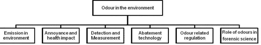 Figure 1: Scope of research development on environmental odour in 2001-2011 decade. 
