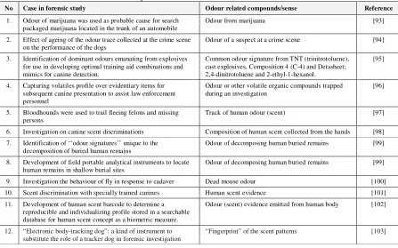 Table 5. Odour compounds or odour sense and their role in forensic science 