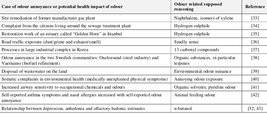 Figure 2: Classification of odour annoyance and odour impacts on health  