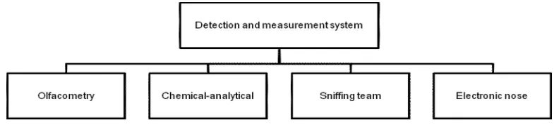 Figure 3: Schematic representation of odour detection and measurement system 
