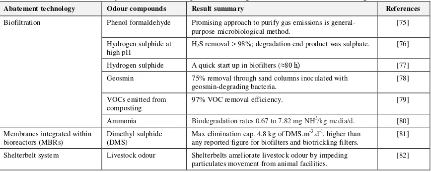 Table 4. Summary of research development of biological odour abatement technologies 