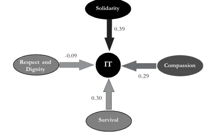 Figure 7. The Influence  of  Humanness Dimensions on Information Technology
