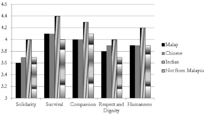 Figure 8. The Humanness Dimensions Compared  between Ethnicities Using ANOVA