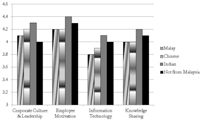 Figure 9. The Knowledge Sharing Dimensions Compared  between Ethnicities Using