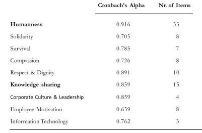 Table 1. Cronbach’s Alpha for Humanness and Knowledge Sharing Dimensions inMalaysia