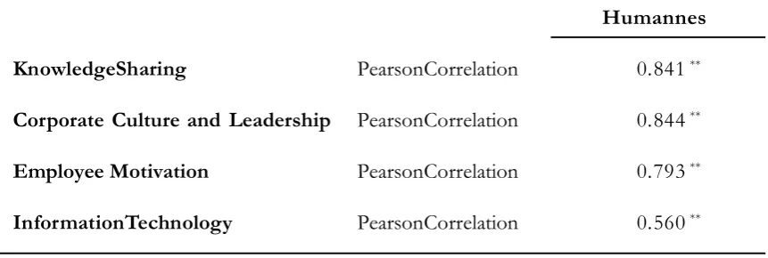 Table 3. Correlations Humanness and Knowledge Sharing Dimensions