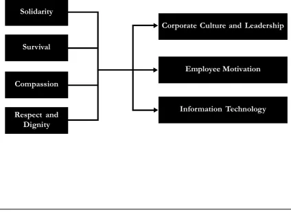 Figure 1. The Relation between the Dimensions of Knowledge Sharing  and Human-ness