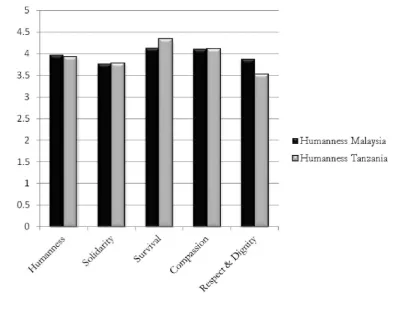 Figure 2. Humanness Dimensions Compared for  Malaysia and  Tanzania