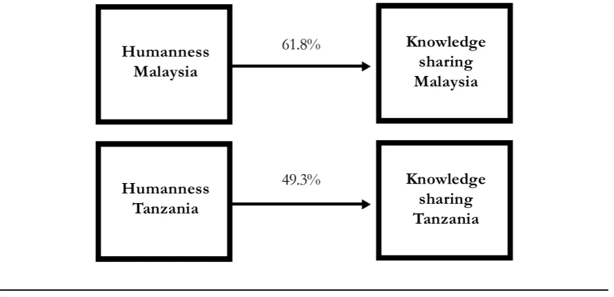 Figure 3. Malaysia and Tanzania Compared in the Relationship between KS and H