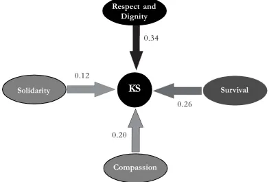 Figure 4. The Influence of  the Humanness Dimensions on Knowledge Sharing