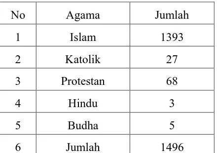 Tabel 4.2 Komposisi Penduduk Menurut Agama 