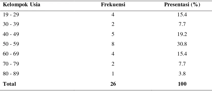 Tabel 5.2.Distribusi Frekuensi Karakteristik Sampel berdasarkan Kelompok Usia 