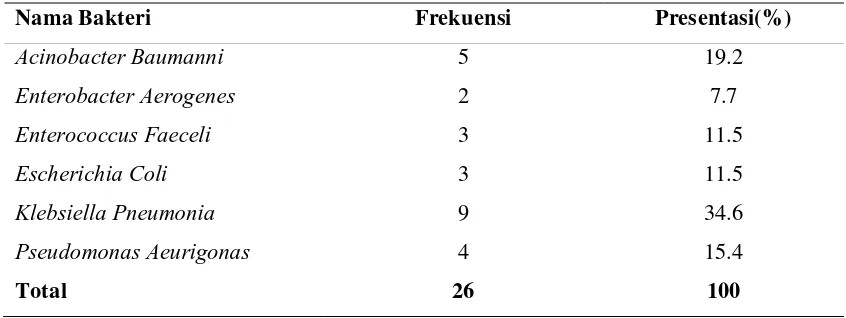 Tabel 5.4. Distrubusi Frekuensi  Karakterisitik Sampel berdasarkan Hasil Pewarnaan 