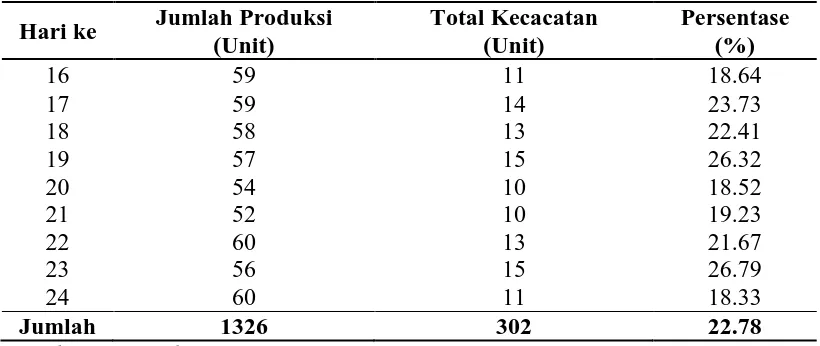 Tabel 5.1. Jumlah Kecacatan Produk Rubber Seal pada Januari 2016 