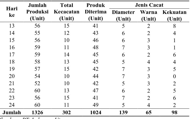 Tabel 5.4. Jumlah Jenis Kecacatan Produk rubber seal Januari 2016 