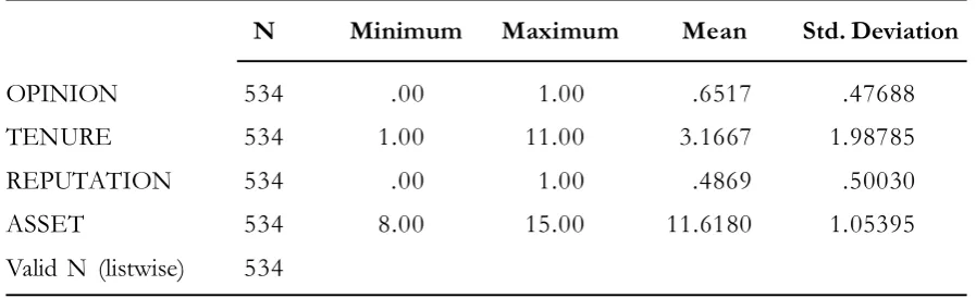 Table 3. Descriptive Statistics