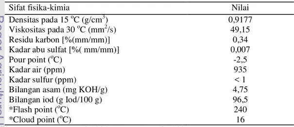 Tabel 3  Komposisi asam lemak minyak jarak pagar 