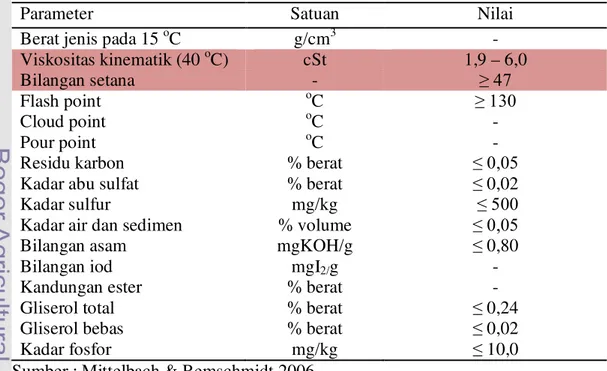 Tabel 7  Standar biodiesel internasional ASTM D 6751 (2003) 