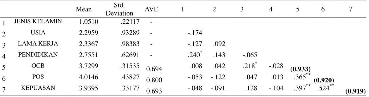 Tabel 3. Mean, Standard Deviation (SD), AVE, Correlations dan Cronbach Alpha 