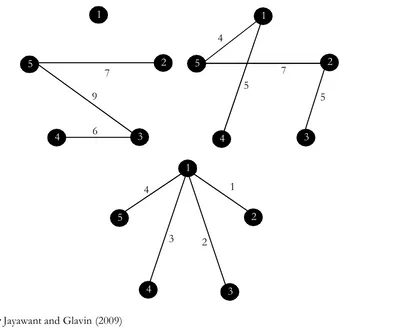 Figure 3. In a clockwise manner from the left above, a tree in G, a Spanning Tree in G,a Minimum Spanning Tree G